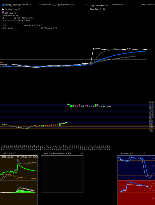 Commercial Syn Bags Ltd COMSYN_BE Support Resistance charts Commercial Syn Bags Ltd COMSYN_BE NSE