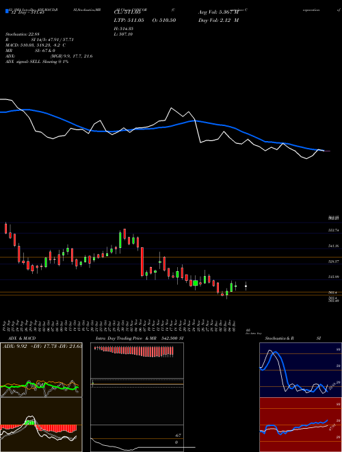 Chart Container Corporation (CONCOR)  Technical (Analysis) Reports Container Corporation [