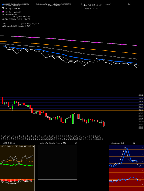 Concord Biotech Limited CONCORDBIO Support Resistance charts Concord Biotech Limited CONCORDBIO NSE
