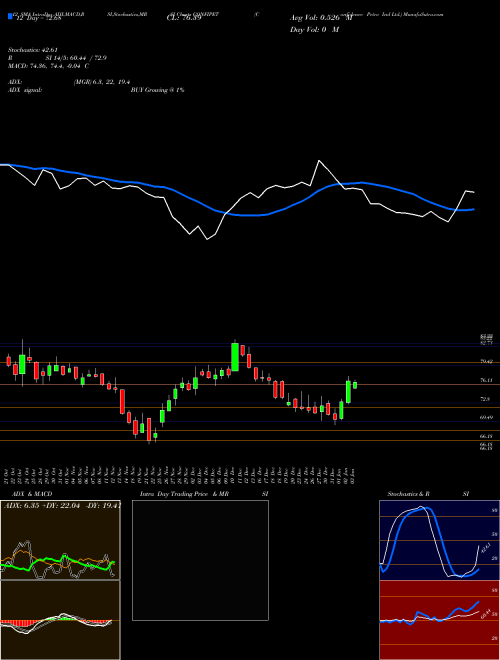 Chart Confidence Petro (CONFIPET)  Technical (Analysis) Reports Confidence Petro [