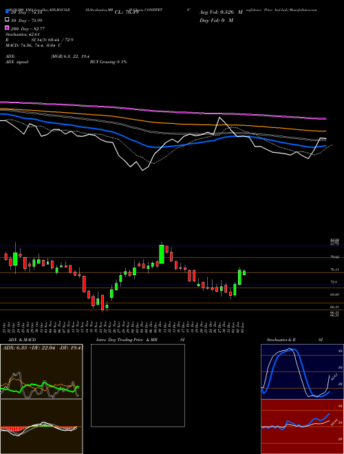 Confidence Petro Ind Ltd. CONFIPET Support Resistance charts Confidence Petro Ind Ltd. CONFIPET NSE