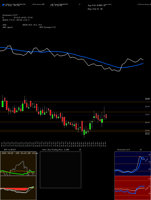 Chart Consolidated Finvest (CONSOFINVT)  Technical (Analysis) Reports Consolidated Finvest [