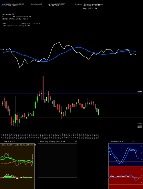 Chart Icicipramc Iciciconsu (CONSUMIETF)  Technical (Analysis) Reports Icicipramc Iciciconsu [