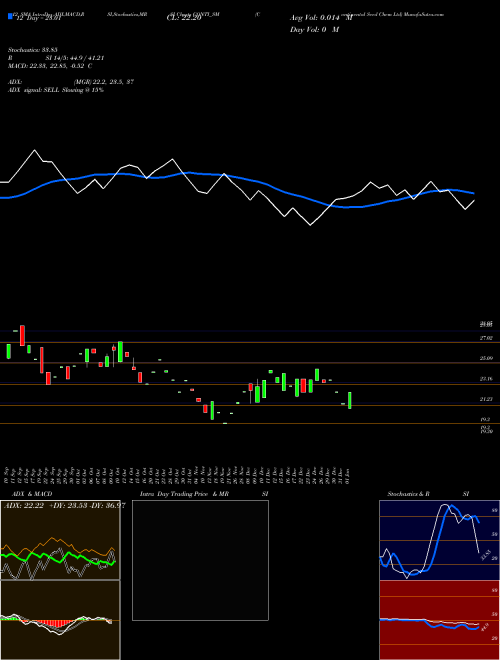 Chart Continental Seed (CONTI_SM)  Technical (Analysis) Reports Continental Seed [