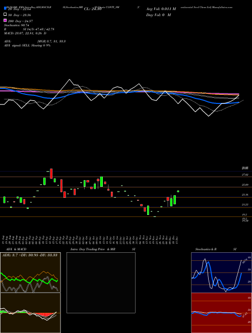 Continental Seed Chem Ltd CONTI_SM Support Resistance charts Continental Seed Chem Ltd CONTI_SM NSE