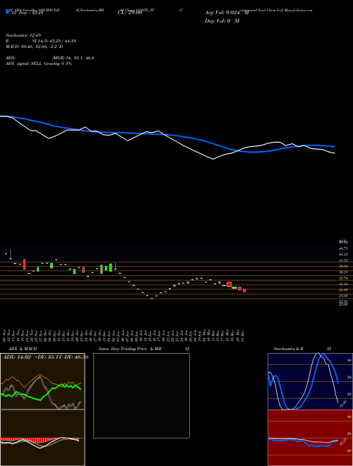 Chart Continental Seed (CONTI_ST)  Technical (Analysis) Reports Continental Seed [