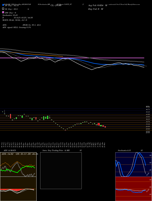 Continental Seed Chem Ltd CONTI_ST Support Resistance charts Continental Seed Chem Ltd CONTI_ST NSE