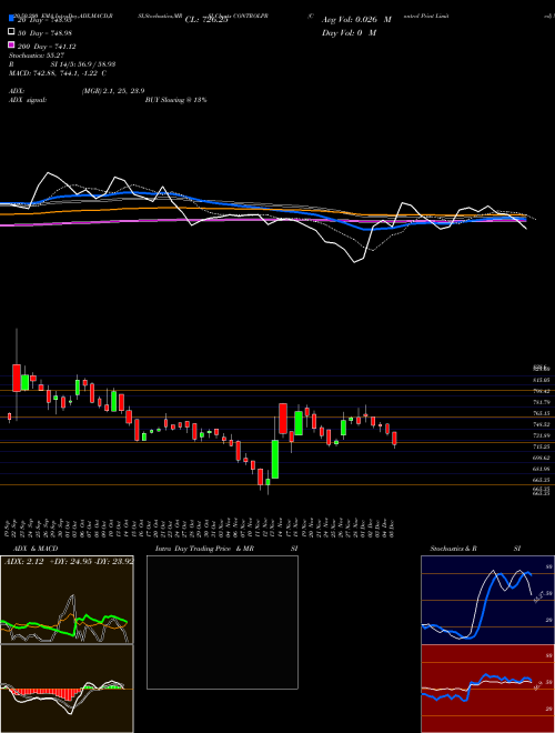 Control Print Limited CONTROLPR Support Resistance charts Control Print Limited CONTROLPR NSE