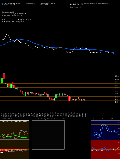 Chart Cool Caps (COOLCAPS_SM)  Technical (Analysis) Reports Cool Caps [