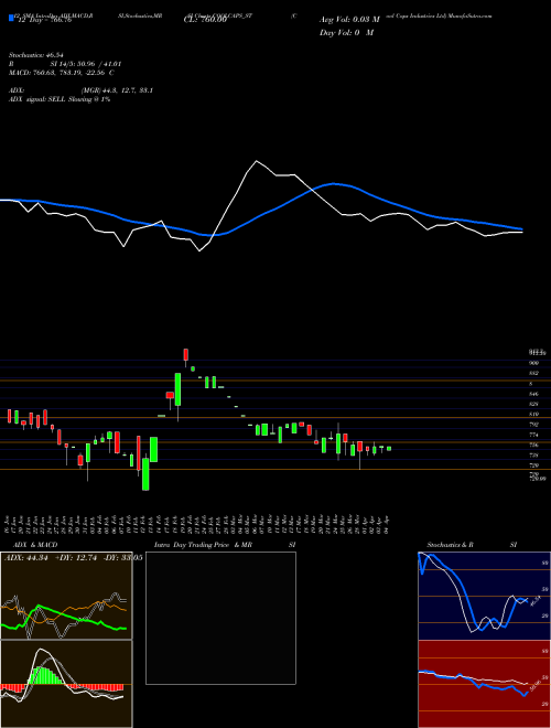 Chart Cool Caps (COOLCAPS_ST)  Technical (Analysis) Reports Cool Caps [