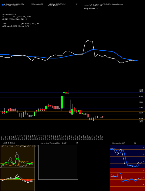 Chart Coral India (CORALFINAC)  Technical (Analysis) Reports Coral India [