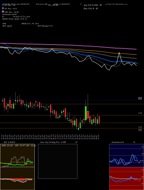 Coral India Fin. CORALFINAC Support Resistance charts Coral India Fin. CORALFINAC NSE