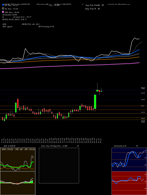 Coral India Fin. CORALFINAC Support Resistance charts Coral India Fin. CORALFINAC NSE