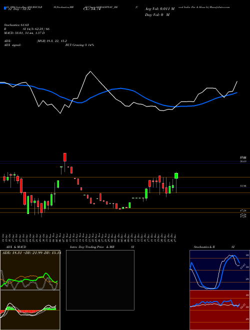 Chart Coral India (CORALFINAC_BE)  Technical (Analysis) Reports Coral India [