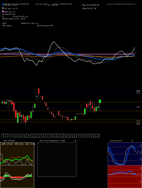 Coral India Fin & Hous Lt CORALFINAC_BE Support Resistance charts Coral India Fin & Hous Lt CORALFINAC_BE NSE