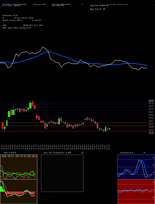 Chart Cords Cable (CORDSCABLE)  Technical (Analysis) Reports Cords Cable [