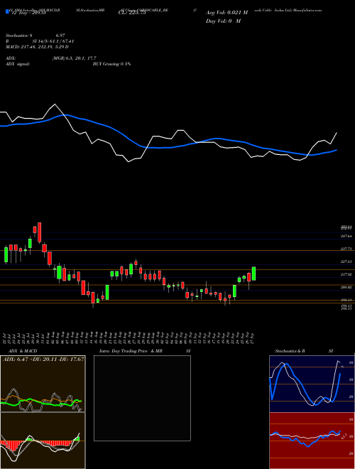 Chart Cords Cable (CORDSCABLE_BE)  Technical (Analysis) Reports Cords Cable [