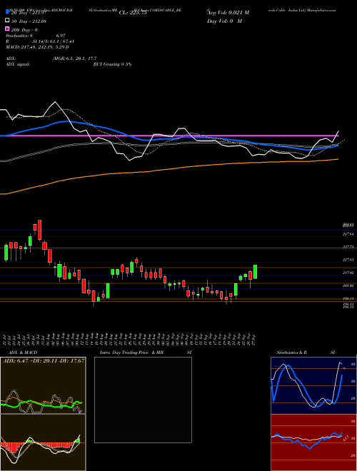 Cords Cable Indus Ltd. CORDSCABLE_BE Support Resistance charts Cords Cable Indus Ltd. CORDSCABLE_BE NSE