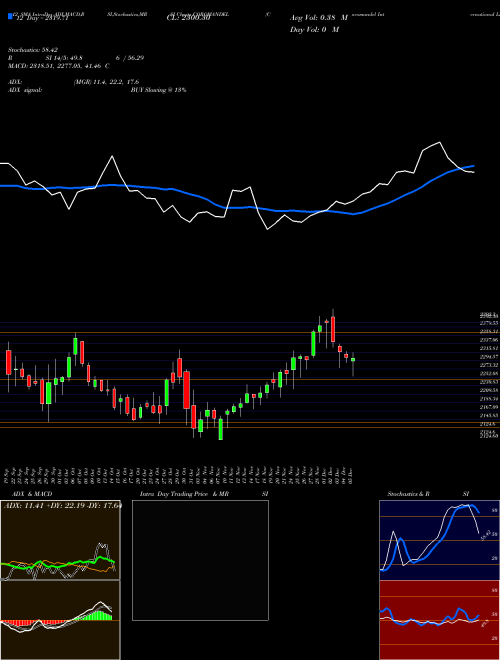 Chart Coromandel International (COROMANDEL)  Technical (Analysis) Reports Coromandel International [