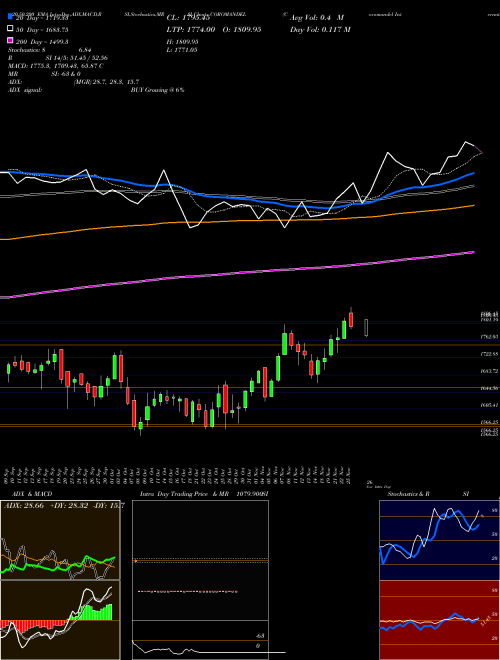 Coromandel International Limited COROMANDEL Support Resistance charts Coromandel International Limited COROMANDEL NSE