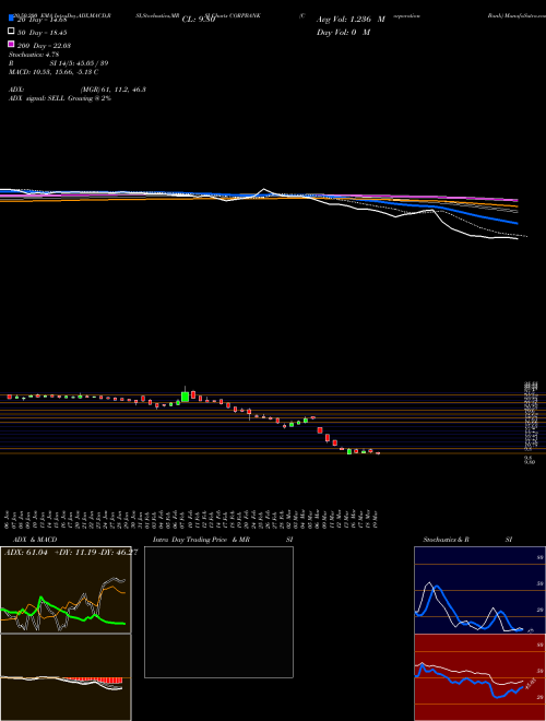 Corporation Bank CORPBANK Support Resistance charts Corporation Bank CORPBANK NSE