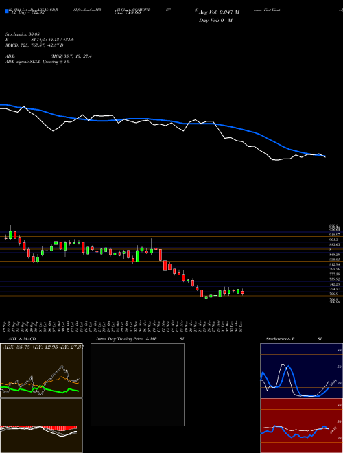 Chart Cosmo First (COSMOFIRST)  Technical (Analysis) Reports Cosmo First [