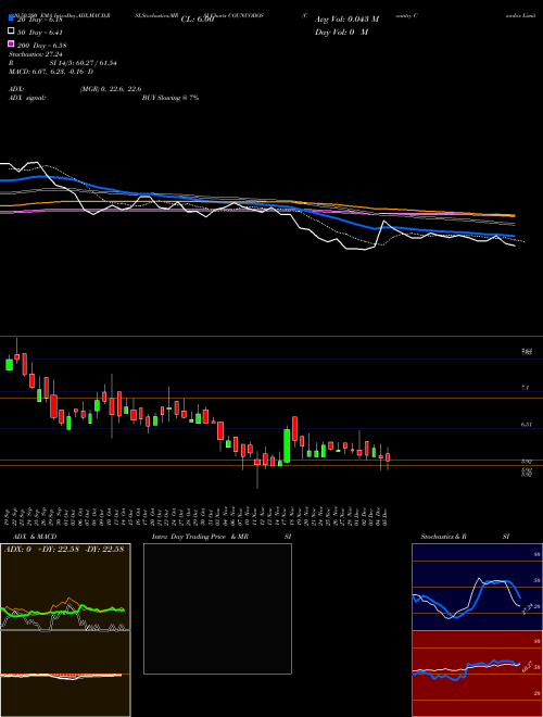 Country Condo's Limited COUNCODOS Support Resistance charts Country Condo's Limited COUNCODOS NSE
