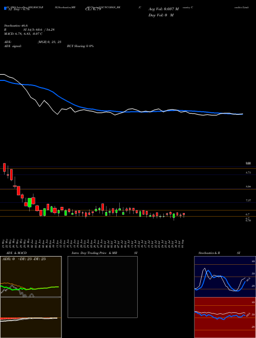 Chart Country Condo (COUNCODOS_BE)  Technical (Analysis) Reports Country Condo [
