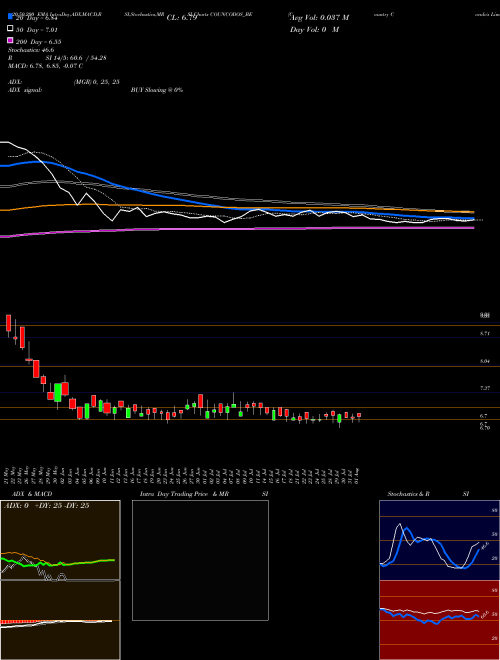 Country Condo's Limited COUNCODOS_BE Support Resistance charts Country Condo's Limited COUNCODOS_BE NSE