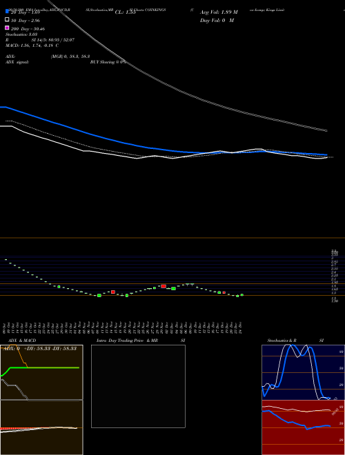 Cox & Kings Limited COXNKINGS Support Resistance charts Cox & Kings Limited COXNKINGS NSE