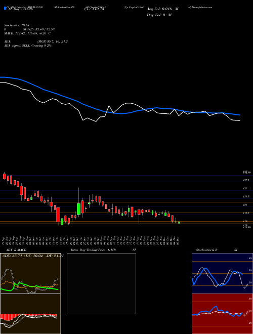 Chart Cp Capital (CPCAP)  Technical (Analysis) Reports Cp Capital [
