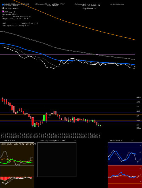 Cp Capital Limited CPCAP Support Resistance charts Cp Capital Limited CPCAP NSE