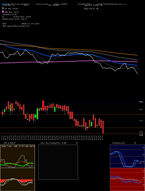 GOLDMAN SACHS MUTU CPSE ETF GRO CPSEETF Support Resistance charts GOLDMAN SACHS MUTU CPSE ETF GRO CPSEETF NSE