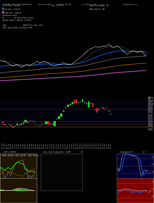 C P S Shapers Limited CPS_SM Support Resistance charts C P S Shapers Limited CPS_SM NSE