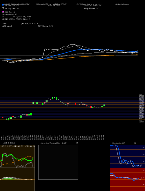 C P S Shapers Limited CPS_ST Support Resistance charts C P S Shapers Limited CPS_ST NSE