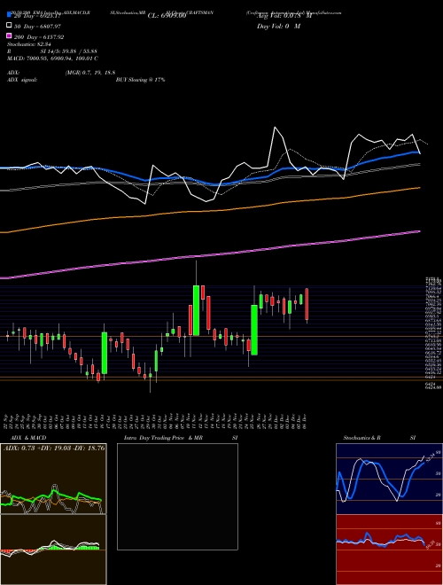 Craftsman Automation Ltd CRAFTSMAN Support Resistance charts Craftsman Automation Ltd CRAFTSMAN NSE