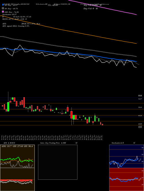 Crayons Advertising Ltd CRAYONS_SM Support Resistance charts Crayons Advertising Ltd CRAYONS_SM NSE