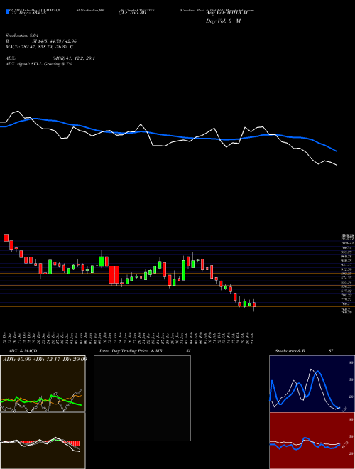 Chart Creative Peri (CREATIVE)  Technical (Analysis) Reports Creative Peri [