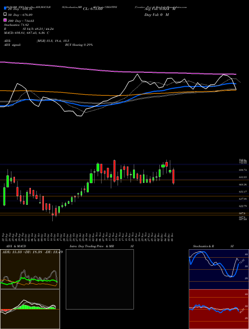 Creative Peri & Dist Ltd. CREATIVE Support Resistance charts Creative Peri & Dist Ltd. CREATIVE NSE