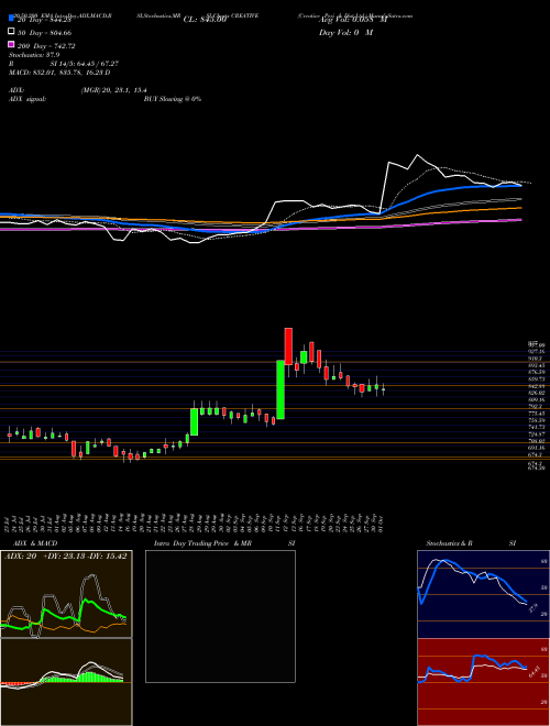 Creative Peri & Dist Ltd. CREATIVE Support Resistance charts Creative Peri & Dist Ltd. CREATIVE NSE