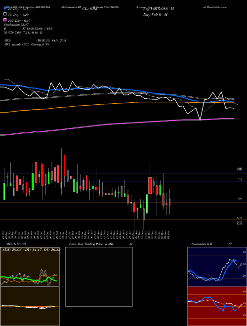 Creative Eye Limited CREATIVEYE Support Resistance charts Creative Eye Limited CREATIVEYE NSE