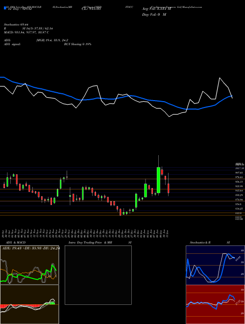 Chart Creditaccess Grameen (CREDITACC)  Technical (Analysis) Reports Creditaccess Grameen [