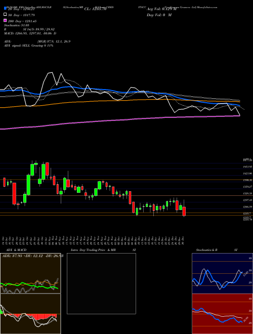 Creditaccess Grameen Ltd CREDITACC Support Resistance charts Creditaccess Grameen Ltd CREDITACC NSE