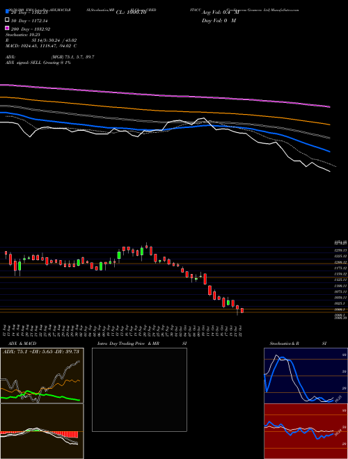 Creditaccess Grameen Ltd CREDITACC Support Resistance charts Creditaccess Grameen Ltd CREDITACC NSE