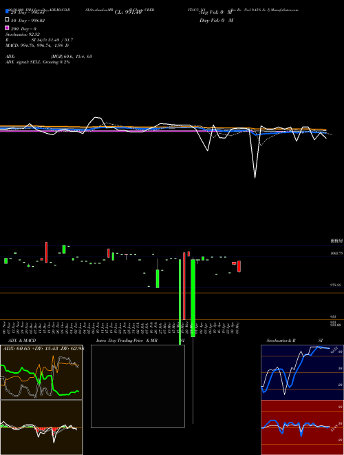 Sec Re Ncd 9.45% Sr. I CREDITACC_N1 Support Resistance charts Sec Re Ncd 9.45% Sr. I CREDITACC_N1 NSE