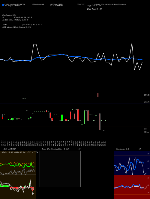 Chart Sec Re (CREDITACC_N3)  Technical (Analysis) Reports Sec Re [