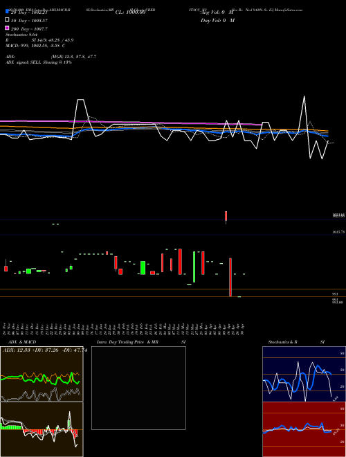 Sec Re Ncd 9.60% Sr. Iii CREDITACC_N3 Support Resistance charts Sec Re Ncd 9.60% Sr. Iii CREDITACC_N3 NSE