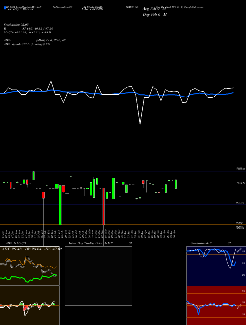 Chart Sec Re (CREDITACC_N5)  Technical (Analysis) Reports Sec Re [