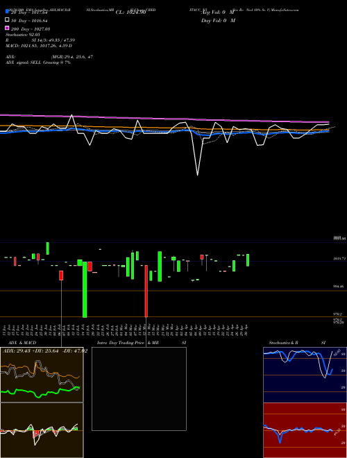 Sec Re Ncd 10% Sr. V CREDITACC_N5 Support Resistance charts Sec Re Ncd 10% Sr. V CREDITACC_N5 NSE