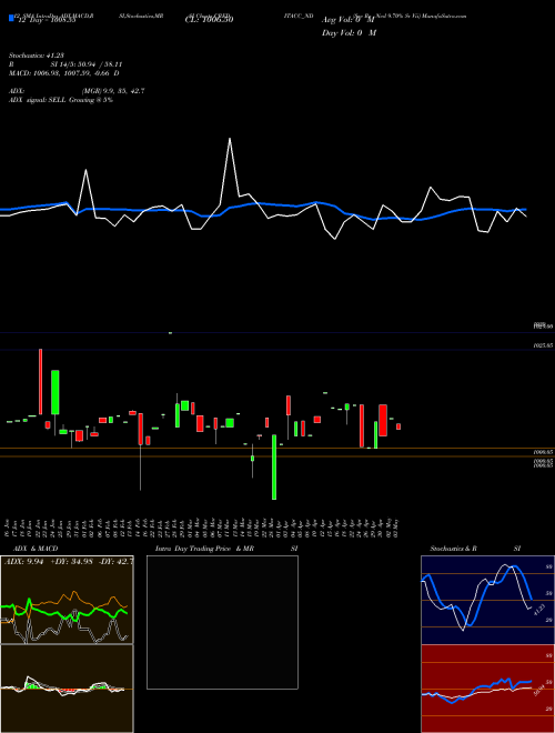 Chart Sec Re (CREDITACC_ND)  Technical (Analysis) Reports Sec Re [